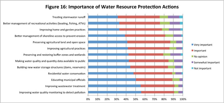 Figure 16: Importance of Water Resource Protection Actions